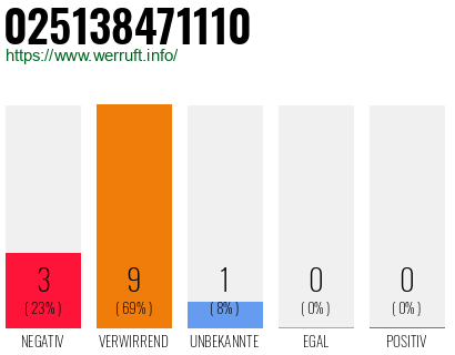 Rufnummer 025138471110 Telefonnummer 025138471110