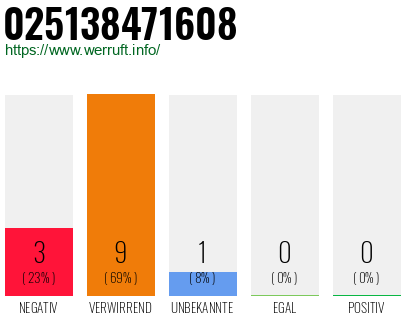 Rufnummer 025138471608 Telefonnummer 025138471608