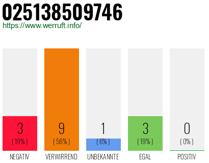 Rufnummer 025138509746 Telefonnummer 025138509746
