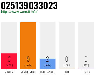 Rufnummer 025139033023 Telefonnummer 025139033023