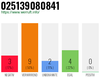Rufnummer 025139080841 Telefonnummer 025139080841