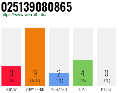 Rufnummer 025139080865 Telefonnummer 025139080865