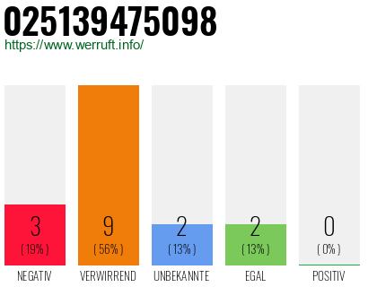 Rufnummer 025139475098 Telefonnummer 025139475098
