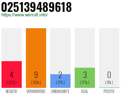 Rufnummer 025139489618 Telefonnummer 025139489618