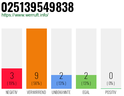 Rufnummer 025139549838 Telefonnummer 025139549838