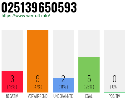 Rufnummer 025139650593 Telefonnummer 025139650593