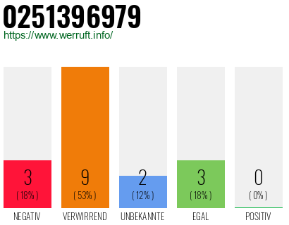 Rufnummer 0251396979 Telefonnummer 0251396979