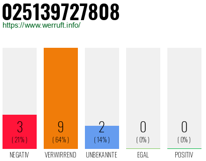 Rufnummer 025139727808 Telefonnummer 025139727808
