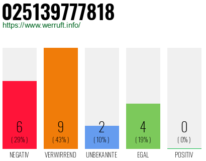 Rufnummer 025139777818 Telefonnummer 025139777818