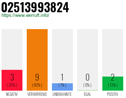 Rufnummer 02513993824 Telefonnummer 02513993824