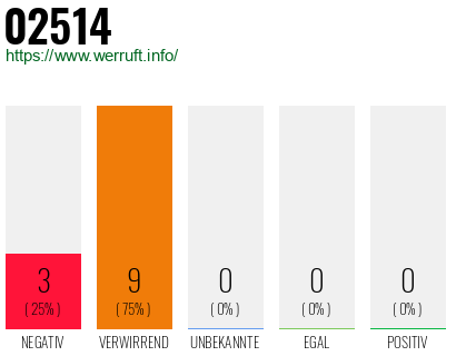 Rufnummer 02514 Telefonnummer 02514