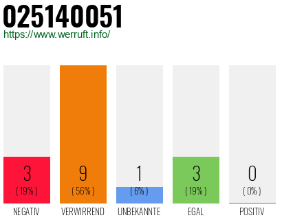 Rufnummer 025140051 Telefonnummer 025140051