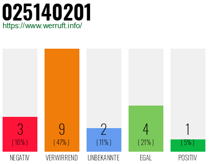 Rufnummer 025140201 Telefonnummer 025140201