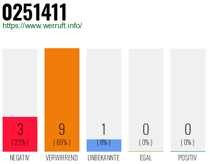 Rufnummer 0251411 Telefonnummer 0251411