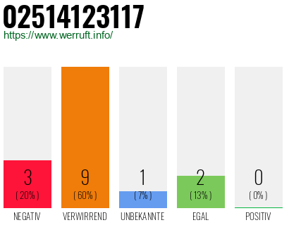 Rufnummer 02514123117 Telefonnummer 02514123117