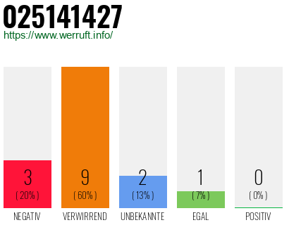 Rufnummer 025141427 Telefonnummer 025141427