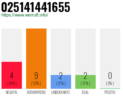 Rufnummer 025141441655 Telefonnummer 025141441655