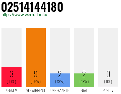 Rufnummer 02514144180 Telefonnummer 02514144180