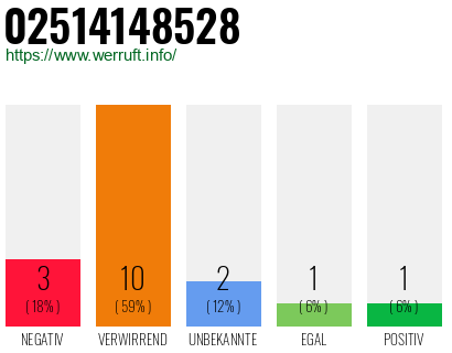 Rufnummer 02514148528 Telefonnummer 02514148528