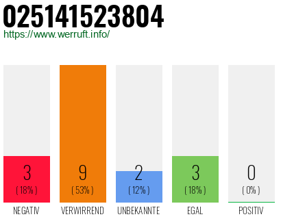 Rufnummer 025141523804 Telefonnummer 025141523804