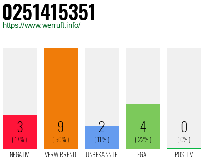 Rufnummer 0251415351 Telefonnummer 0251415351