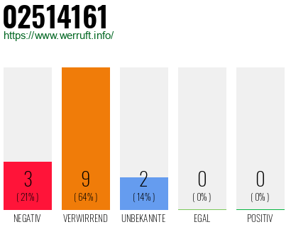 Rufnummer 02514161 Telefonnummer 02514161