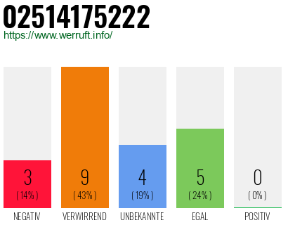 Rufnummer 02514175222 Telefonnummer 02514175222