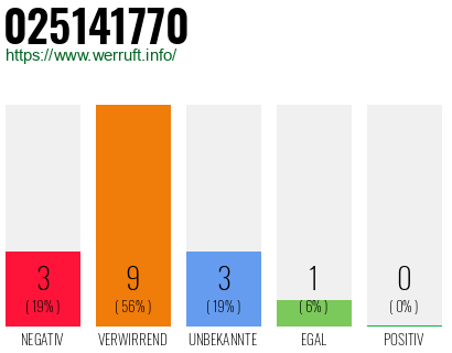 Rufnummer 025141770 Telefonnummer 025141770