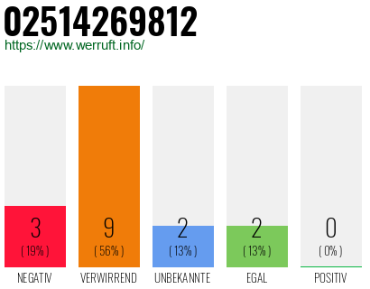Rufnummer 02514269812 Telefonnummer 02514269812