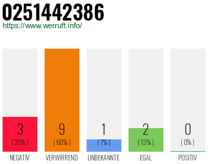 Rufnummer 0251442386 Telefonnummer 0251442386
