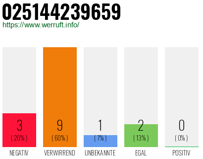Rufnummer 025144239659 Telefonnummer 025144239659