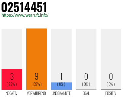 Rufnummer 02514451 Telefonnummer 02514451