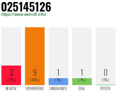 Rufnummer 025145126 Telefonnummer 025145126