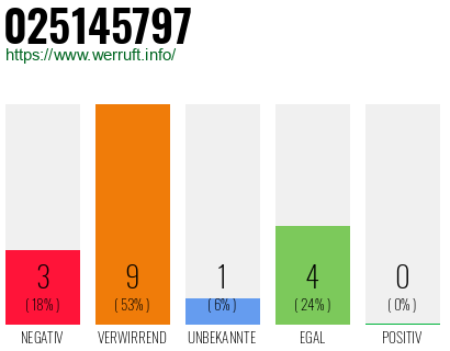 Rufnummer 025145797 Telefonnummer 025145797
