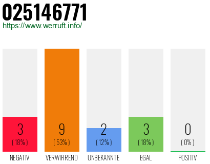 Rufnummer 025146771 Telefonnummer 025146771