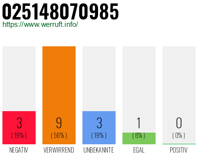 Rufnummer 025148070985 Telefonnummer 025148070985