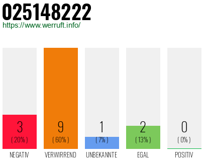 Rufnummer 025148222 Telefonnummer 025148222