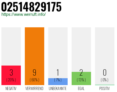 Rufnummer 02514829175 Telefonnummer 02514829175