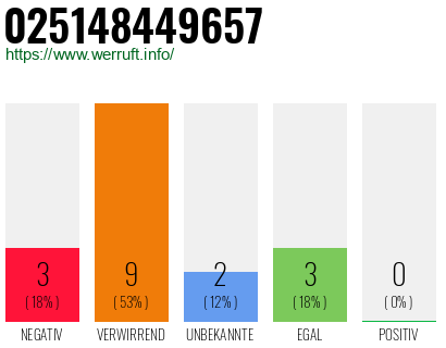 Rufnummer 025148449657 Telefonnummer 025148449657