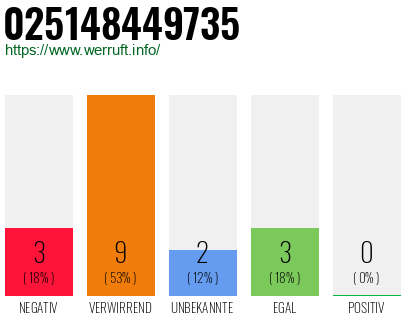 Rufnummer 025148449735 Telefonnummer 025148449735