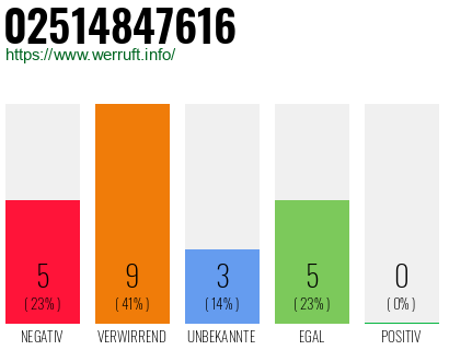 Rufnummer 02514847616 Telefonnummer 02514847616