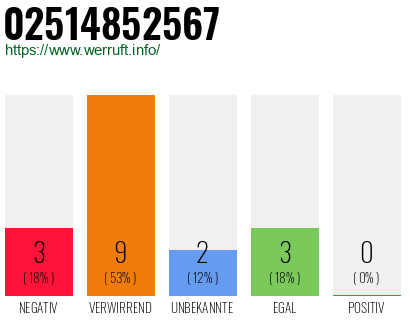 Rufnummer 02514852567 Telefonnummer 02514852567