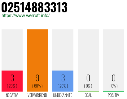Rufnummer 02514883313 Telefonnummer 02514883313