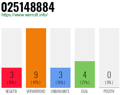 Rufnummer 025148884 Telefonnummer 025148884