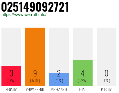 Rufnummer 025149092721 Telefonnummer 025149092721