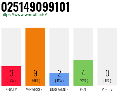 Rufnummer 025149099101 Telefonnummer 025149099101