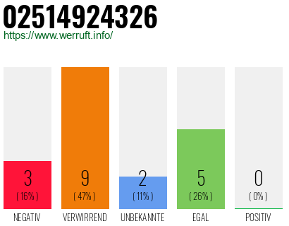 Rufnummer 02514924326 Telefonnummer 02514924326