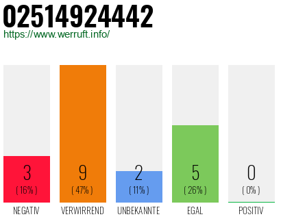 Rufnummer 02514924442 Telefonnummer 02514924442