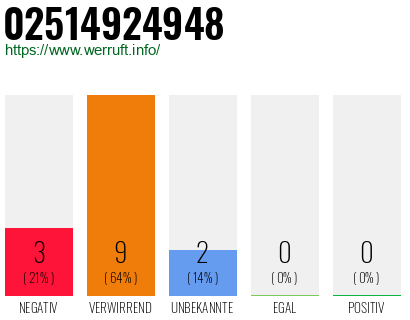 Rufnummer 02514924948 Telefonnummer 02514924948