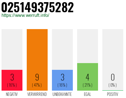Rufnummer 025149375282 Telefonnummer 025149375282